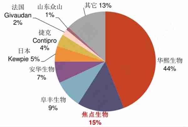 医美产业链核心环节龙头公司梳理