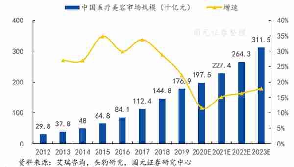 “玻尿酸三巨头”齐聚资本市场“医美龙头”爱美客上市首日大涨187%