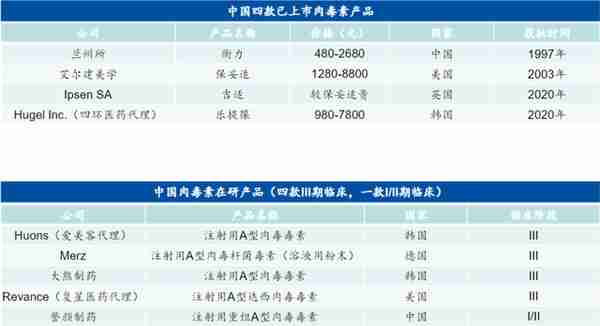 医美产业链核心环节龙头公司梳理
