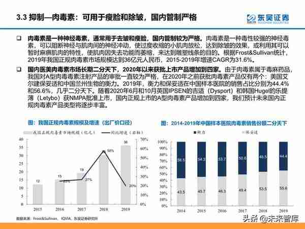 颜值经济产业研究：医美和化妆品市场分析