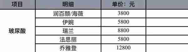暴利玻尿酸：成本19元，打到脸上3800元