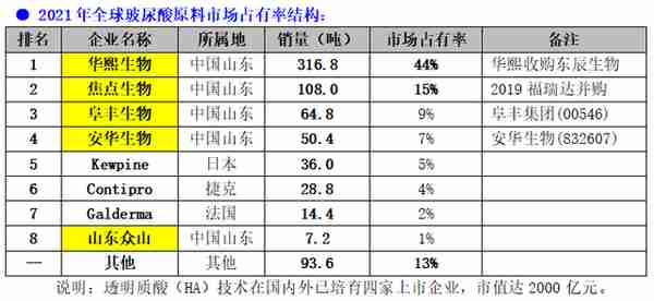玻尿酸进化简史：原料产业化的中国样本