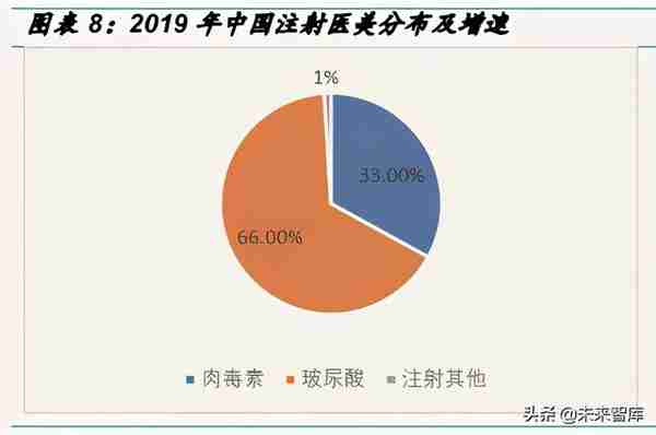 医美行业专题研究报告：医美黄金时期，美丽经济亟待腾飞