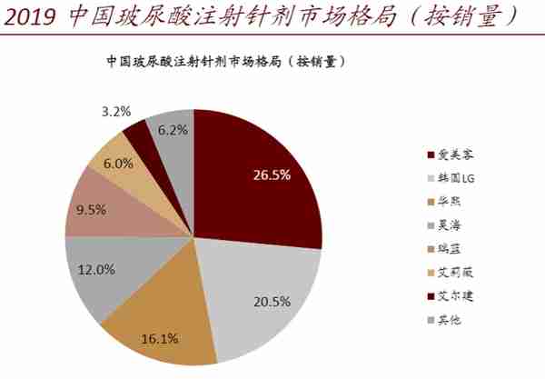 医美产业链核心环节龙头公司梳理