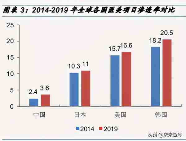 医美行业专题研究报告：医美黄金时期，美丽经济亟待腾飞