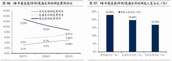 “玻尿酸三巨头”齐聚资本市场“医美龙头”爱美客上市首日大涨187%