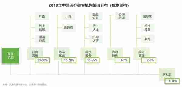 杠美团、学拼多多，重庆区县有个医美平台，正在悄悄颠覆莆田系