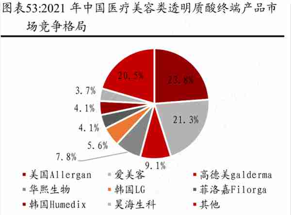 医美产业链核心环节龙头公司梳理