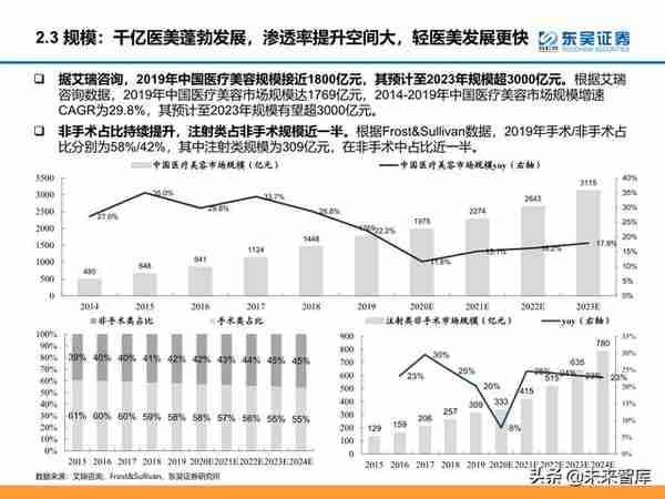 颜值经济产业研究：医美和化妆品市场分析