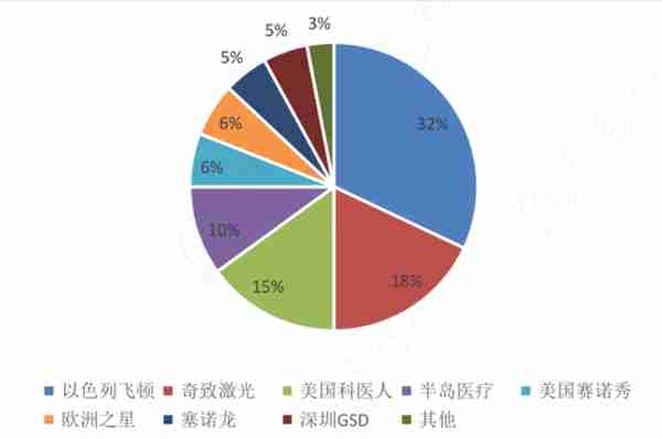 医美产业链核心环节龙头公司梳理