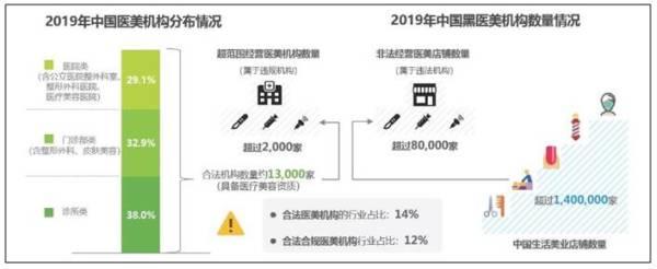 黑产猖獗、虚假夸大，医美行业正规化还需修炼