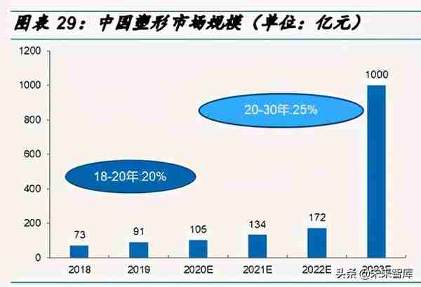 医美行业专题研究报告：医美黄金时期，美丽经济亟待腾飞