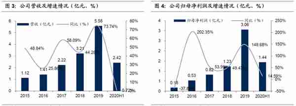 “玻尿酸三巨头”齐聚资本市场“医美龙头”爱美客上市首日大涨187%